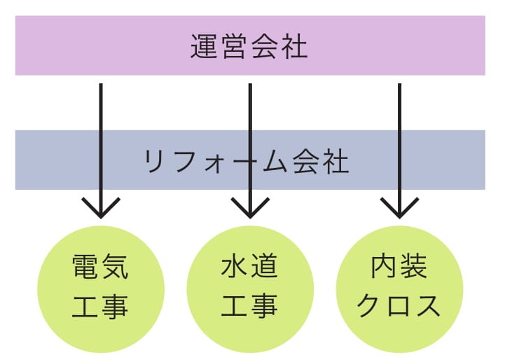 設計から運営までワンストップ